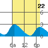 Sacramento tide chart for Monday, April 22, 2024