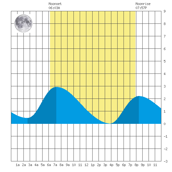 Sacramento tide chart for Tuesday, April 23, 2024