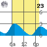 Sacramento tide chart for Tuesday, April 23, 2024