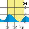Sacramento tide chart for Wednesday, April 24, 2024
