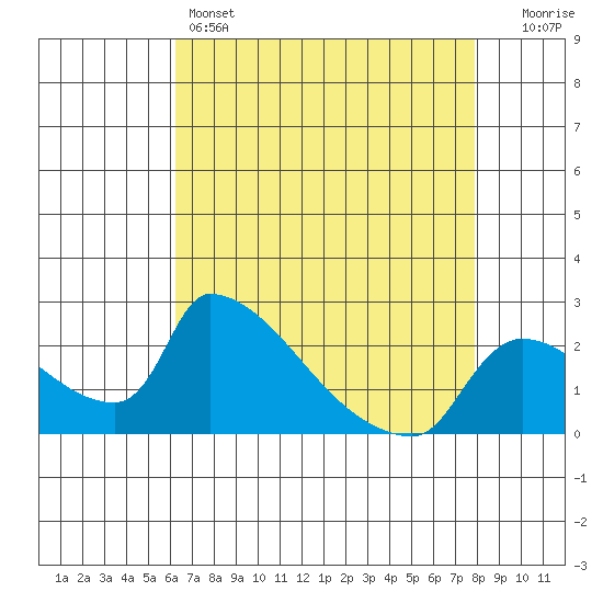 Sacramento tide chart for Thursday, April 25, 2024