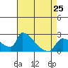 Sacramento tide chart for Thursday, April 25, 2024