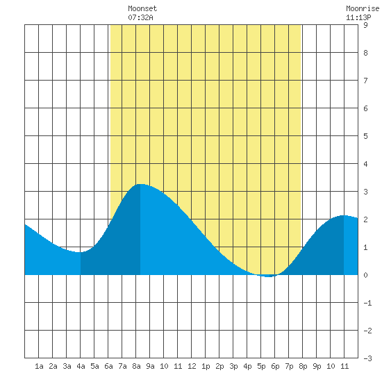 Sacramento tide chart for Friday, April 26, 2024
