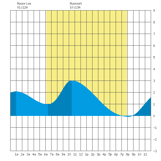 Sacramento tide chart for Monday, April 29, 2024