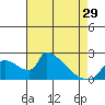 Sacramento tide chart for Monday, April 29, 2024