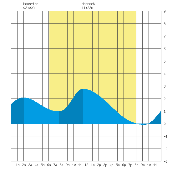 Sacramento tide chart for Tuesday, April 30, 2024