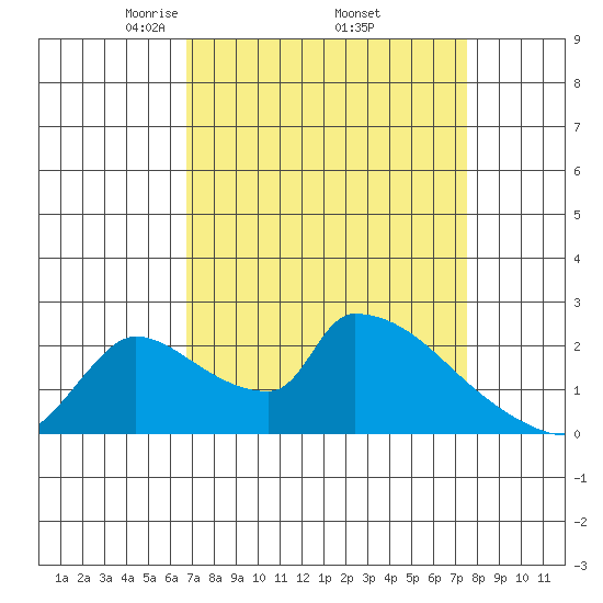 Sacramento tide chart for Wednesday, April 3, 2024
