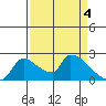 Sacramento tide chart for Thursday, April 4, 2024
