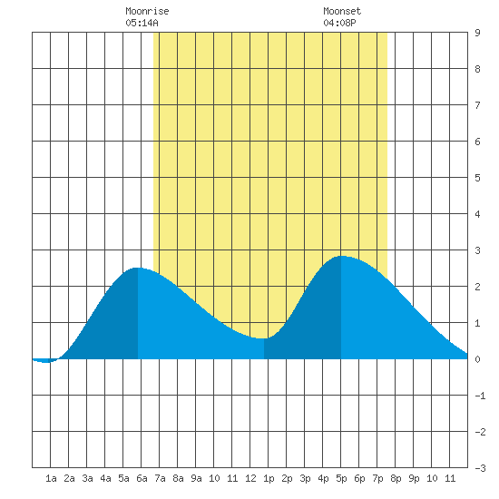 Sacramento tide chart for Friday, April 5, 2024