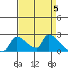 Sacramento tide chart for Friday, April 5, 2024