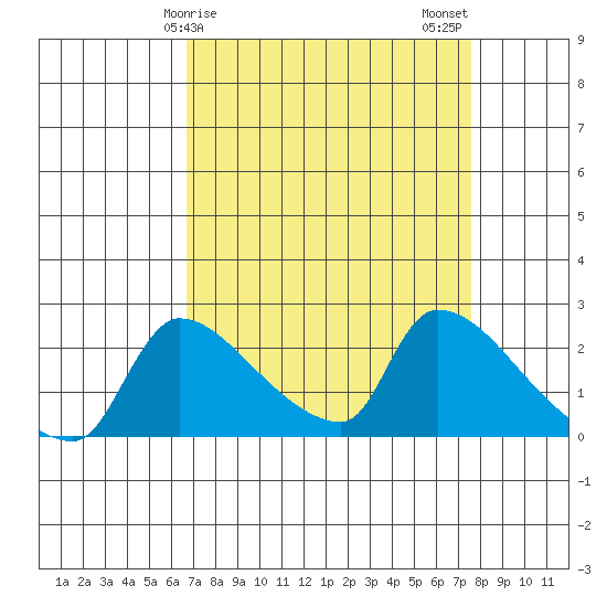 Sacramento tide chart for Saturday, April 6, 2024