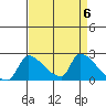 Sacramento tide chart for Saturday, April 6, 2024