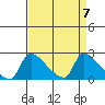 Sacramento tide chart for Sunday, April 7, 2024