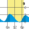 Sacramento tide chart for Tuesday, April 9, 2024
