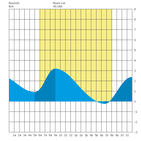 Sacramento tide chart for Saturday, May 11, 2024
