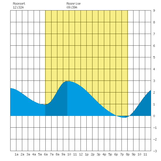 Sacramento tide chart for Sunday, May 12, 2024
