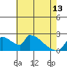 Sacramento tide chart for Monday, May 13, 2024