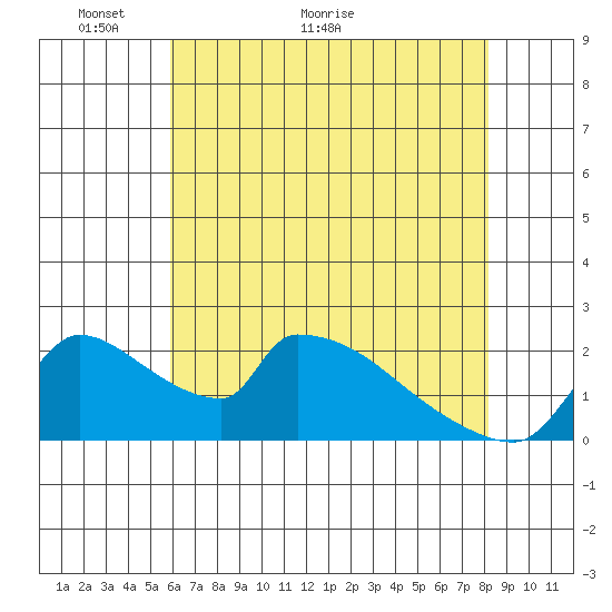 Sacramento tide chart for Tuesday, May 14, 2024
