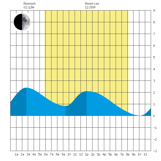 Sacramento tide chart for Wednesday, May 15, 2024