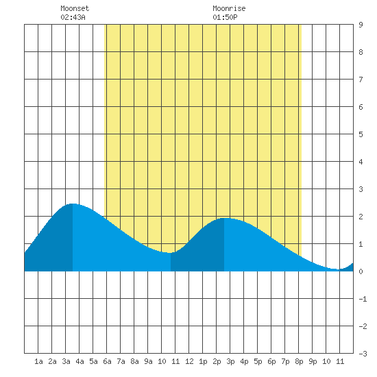 Sacramento tide chart for Thursday, May 16, 2024