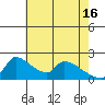 Sacramento tide chart for Thursday, May 16, 2024
