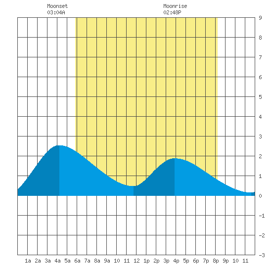 Sacramento tide chart for Friday, May 17, 2024
