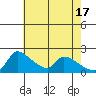 Sacramento tide chart for Friday, May 17, 2024