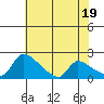 Sacramento tide chart for Sunday, May 19, 2024