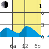 Sacramento tide chart for Wednesday, May 1, 2024