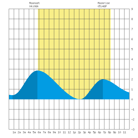 Sacramento tide chart for Monday, May 20, 2024