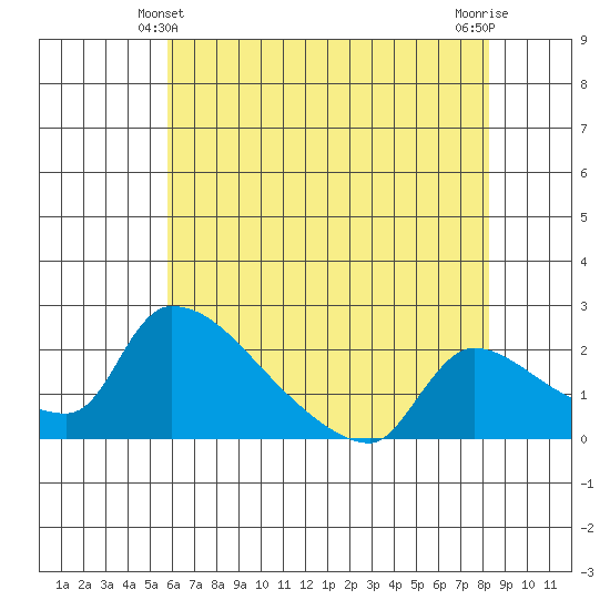 Sacramento tide chart for Tuesday, May 21, 2024