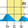 Sacramento tide chart for Tuesday, May 21, 2024