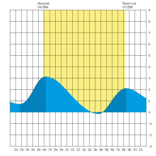 Sacramento tide chart for Wednesday, May 22, 2024