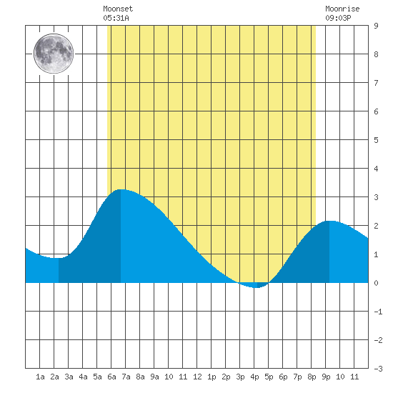 Sacramento tide chart for Thursday, May 23, 2024