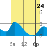 Sacramento tide chart for Friday, May 24, 2024