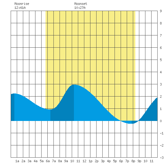 Sacramento tide chart for Tuesday, May 28, 2024