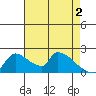 Sacramento tide chart for Thursday, May 2, 2024