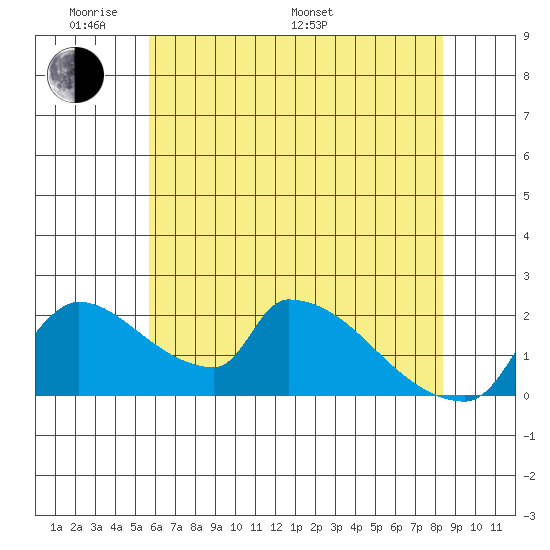 Sacramento tide chart for Thursday, May 30, 2024