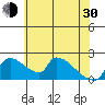 Sacramento tide chart for Thursday, May 30, 2024