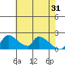 Sacramento tide chart for Friday, May 31, 2024
