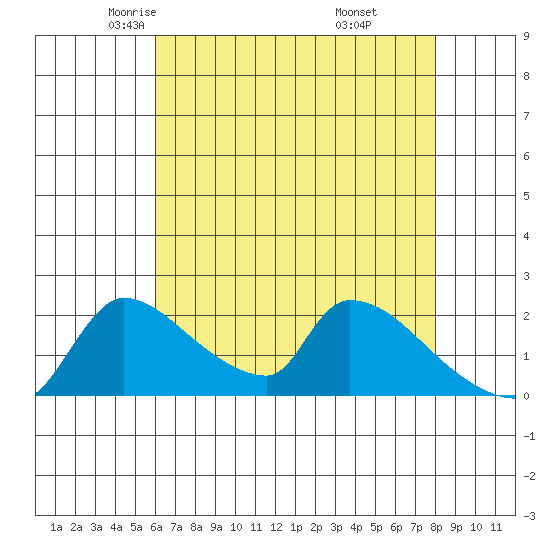 Sacramento tide chart for Friday, May 3, 2024
