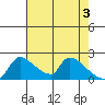 Sacramento tide chart for Friday, May 3, 2024