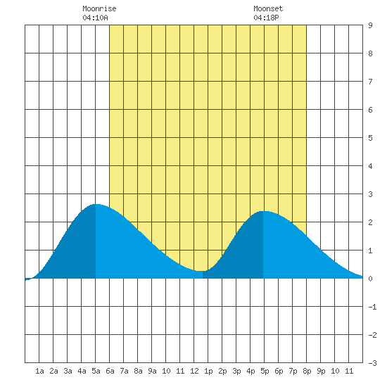 Sacramento tide chart for Saturday, May 4, 2024