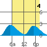 Sacramento tide chart for Saturday, May 4, 2024