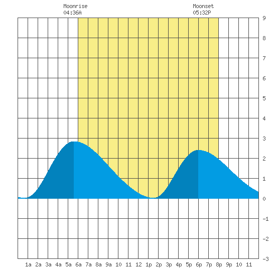 Sacramento tide chart for Sunday, May 5, 2024