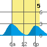 Sacramento tide chart for Sunday, May 5, 2024