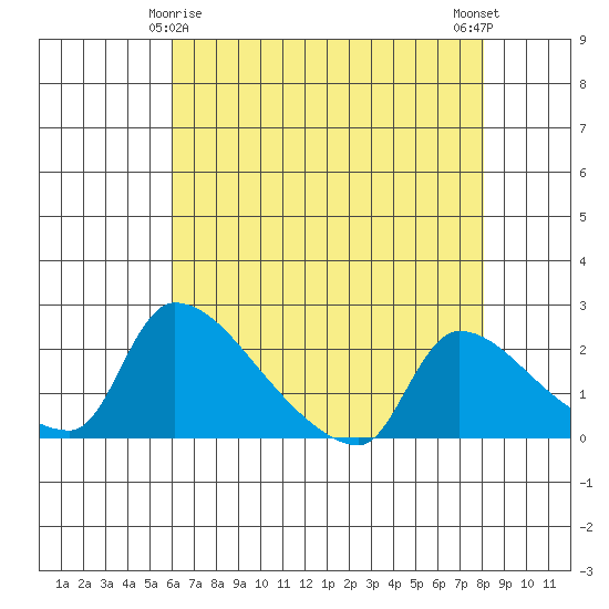 Sacramento tide chart for Monday, May 6, 2024