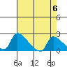 Sacramento tide chart for Monday, May 6, 2024