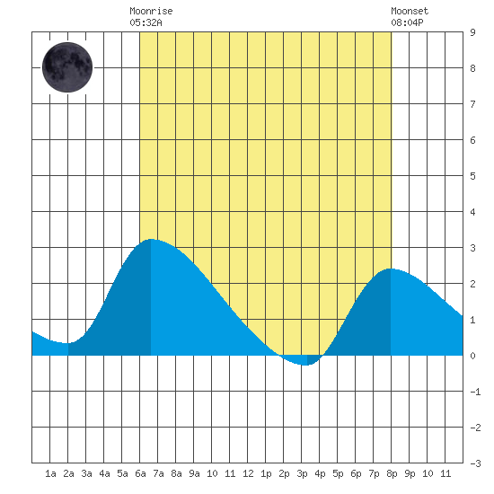 Sacramento tide chart for Tuesday, May 7, 2024