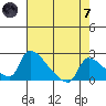 Sacramento tide chart for Tuesday, May 7, 2024